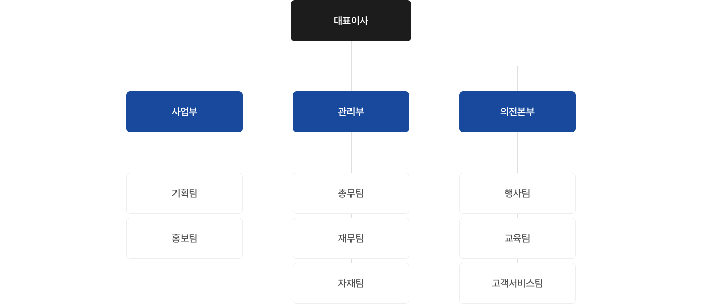 조직도: 대표이사 아래에 사업부(기획팀, 홍보팀), 관리부(총무팀, 재무팀, 자재팀), 외전본부(행사팀, 교육팀, 고객서비스팀)이 있는 구조